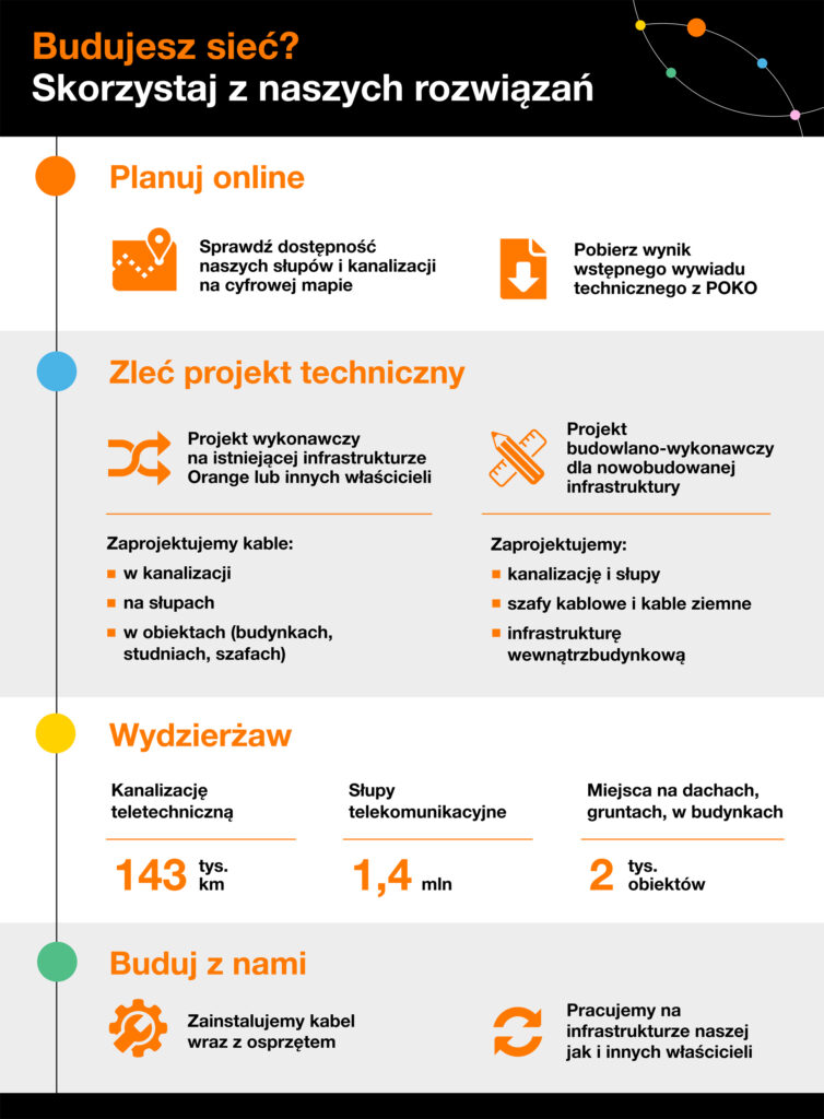 Infografika - budowa sieci telekomunikacyjnej z Orange