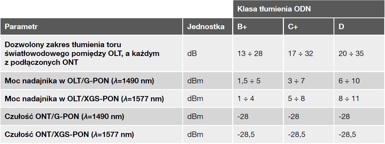 parametry optyczne modułów MPM w zależności od klasy ODN